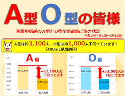 引き続きお願いします A型とo型の400ｍl献血 に一層のご協力を 新着ニュース プレスリリース イベント 関東甲信越ブロック血液センター 日本赤十字社