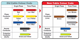 For grounding, regardless of the voltage, green (or a bare wire) is used. Electrical Wiring Color Code Canada