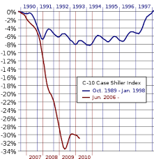 Notably, the housing market is still doing pretty well in real estate. United States Housing Bubble Wikipedia