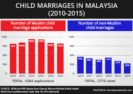 All information in the following tables was submitted by isr readers based on their personal experience. How Malaysia S Legal System Allows Child Marriage Five Cases Daily Malaysia Malay Mail