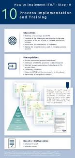 Step 10 Itil Process Implementation And Training Implementation Guide Train Process