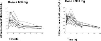 Titrate by 300mg every 3 days. First Dose Pharmacokinetics Of Lithium Carbonate In Children And Adolescents Abstract Europe Pmc