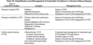 Chronic obstructive pulmonary disease v. Nkf Kdoqi Guidelines