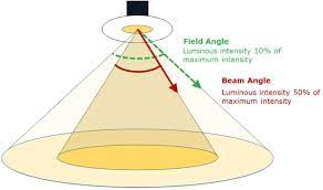 (note in some areas where you need a lot of light, or have a very high ceiling multiply by 3). Best Led Downlights Recessed Spotlights Floodlights And Wall Washers