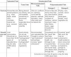 Saturated Fats Vs Unsaturated Fats Difference And
