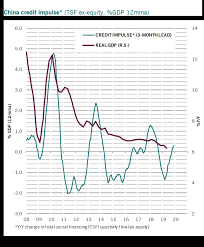 Global Growth Projections For 2020 Upfina
