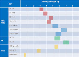 Physical Properties Of Fertilisers Yara Uk