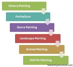 Royal Academy Art Hierarchy Painting Still Life History Painting Art