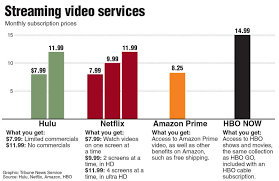 Good Better And Best An Online Streaming Comparison