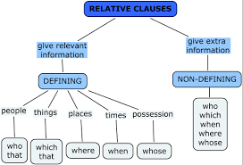 Relative clauses give us more information about someone or something. Relative Clauses English In Paradise