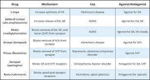 Psychopharmacology Noba