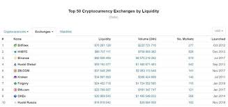 Your cryptocurrency or token (or even exchange). Coinmarketcap Review Of The Official Site Cryptocurrency Rating Coinmarketcap Coin Post