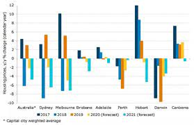 Cb's head of australian economics gareth aird expects house prices will rise 9% in 2021 and 7% more in 2022. Australia House Prices Drop Will Nz Be Next Trends Property And Build