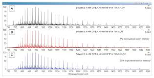 Reversed Phase Hplc 30 - Ion Pairing - Youtube