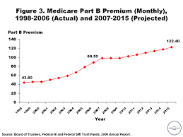 Medicare Part B Premium Monthly 1998 2006 Actual And
