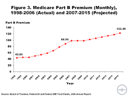 medicare part b premium monthly 1998 2006 actual and