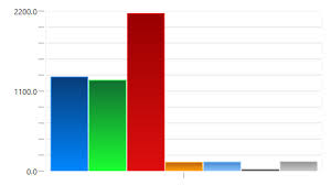 Bar Chart And Negative Values Ptc Community