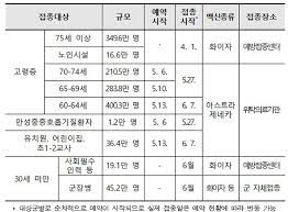 제약바이오산업계 코로나19 치료제 및 백신 개발 현황. 2ë¶„ê¸° ê³ ë ¹ì¸µ ì 'ì¢… 60 74ì„¸ 895ë§Œ ëª…ìœ¼ë¡œ í™•ëŒ€ Top50 ë‰´ìŠ¤ ëŒ€í•œë¯¼êµ­ ì •ì±…ë¸Œë¦¬í•'