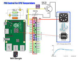 Pid Control For Cpu Temperature Of Raspberry Pi Flow
