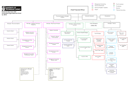 Organizational Chart Template Word E Commercewordpress