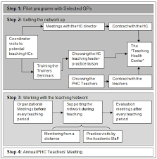 These three special awards are coordinated in partnership between the sbceo teachers network, the sbceo teacher induction . Rrh Rural And Remote Health Article 1946 Primary Health Care And General Practice Attachment Establishing An Undergraduate Teaching Network In Rural Greek Health Centers