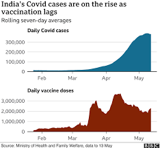 Cowin portal is to be used for online registration. How India S Vaccine Drive Went Horribly Wrong Bbc News