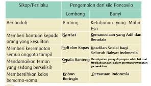 Tabel ini terdiri dari berbagai kolom yang memiliki informasi sebagai berikut: Kunci Jawaban Tema 8 Kelas 3 Sd Halaman 92 93 94 95 96 97 100 101 Pembelajaran 5 Subtema 2 Halaman All Tribunnews Com Mobile