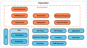 Understanding Organizations Apigee Docs