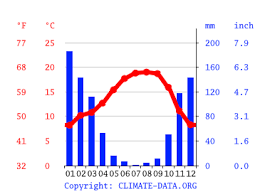 Clima Santa Rosa Temperatura Climograma Y Tabla Climatica Para Santa Rosa Climate Data Org