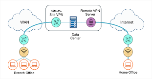 How To Setup A Site To Site Vpn Connection With Strongswan By George Alonge Medium