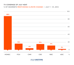 Study Shows Bill Nye Was Right About Cnns Climate Coverage