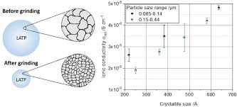 Functionalized Thiophosphate and Oxidic Filler Particles for Hybrid Solid  Electrolytes
