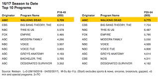 The Walking Dead Continues To Dominate Key Ratings Demo For