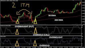 Binary Options Chart Reading Binary Options 10