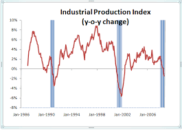 industrial production implodes credit writedowns