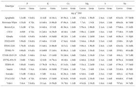 Elevated Concentrations Of Dietarily Important Trace
