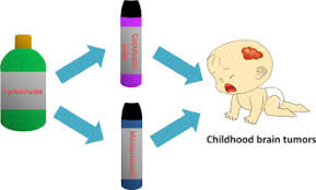 Many chemotherapy drugs are available, and options depend on the type of cancer. Exposure To Pyrethroid Pesticides And The Risk Of Childhood Brain Tumors In East China Sciencedirect