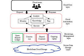 The primary difference between the two is that data distributed over the cloud is stored on one company's centralized set of data centers, while the difference for developers is minimal. Blockchain For Cloud Services Sodio Technologies