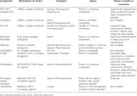 Pipeline Drugs For Insomnia Download Table