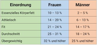 Wie Viel Sollte Ich Wiegen Idealgewicht Berechnen
