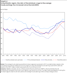 The Ups And Downs Of Minimum Wage