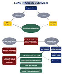 Mortgage Processing Flow Chart The Loan Process In 2019