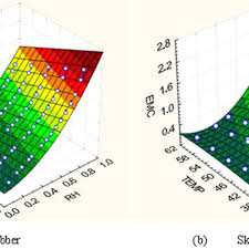 equilibrium moisture content chart at various surrounding