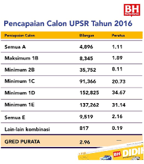 Keputusan upsr 2019 dan pasr 2019 akan keluar pada 21 november 2019 mulai jam 10.00 pagi. 1 Keputusan Upsr 2016sumijelly Weblog