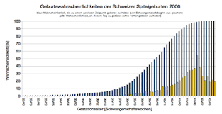 Schwangerschaftsdauer Wikipedia