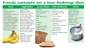 Fodmaps Diet Diary Home Facebook