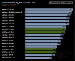 Find out which is better and their overall performance in the cpu ranking. Sokoladas Kiekiu Tektoninis Ryzen 1400 Vs I3 8100 Clarodelbosque Com