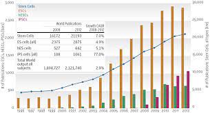 Stem Cell Research Trends In And Perspectives On The Evolving International Landscape Research Trends