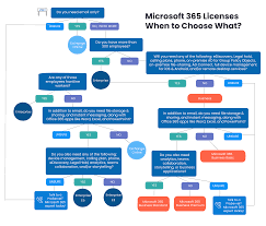 Note that this guide covers microsoft 365 business and enterprise plans, as well as microsoft 365 offerings that include those plans. Complete Microsoft 365 License Guide For Your Organization