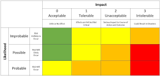 How To Develop A Risk Assessment Matrix For Business Success How To Advice For Your Side Hustle Or Small Business Business Risk Risk Matrix Success Business